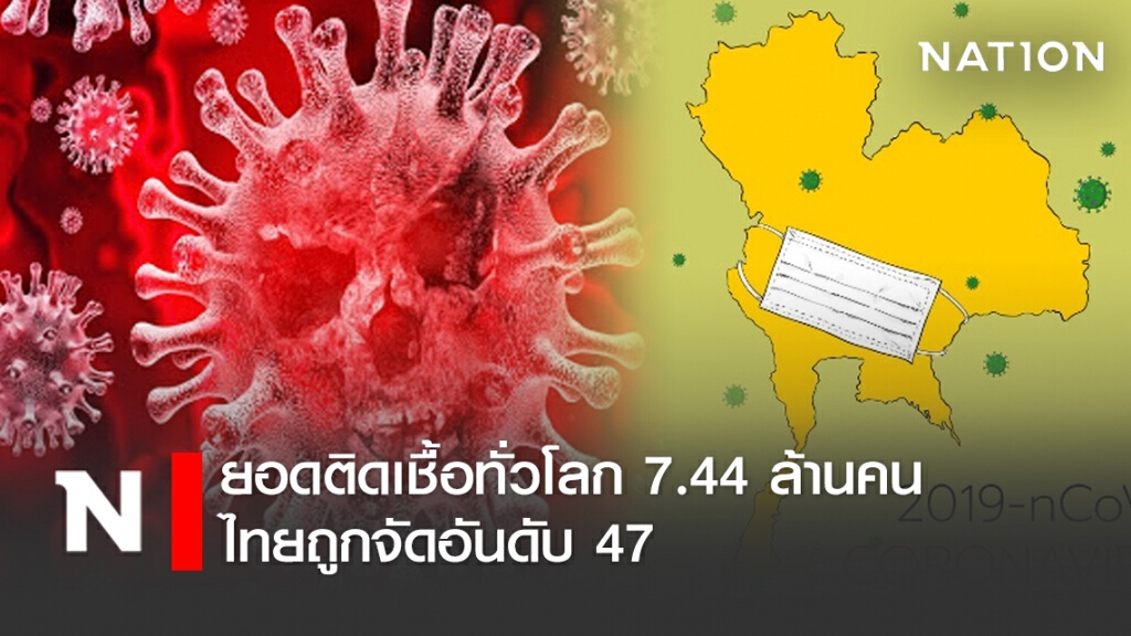 ยอดติดเชื้อทั่วโลก 7.44 ล้านคน ไทยถูกจัดอันดับ 47 ประเทศที่น่าอยู่ในยุคโควิด-19 ระบาด