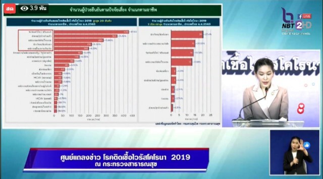 คนไทยได้เฮ!! ศบค. แถลงไม่พบติดโควิดเพิ่ม ไร้ผู้เสียชีวิต!