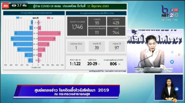 คนไทยได้เฮ!! ศบค. แถลงไม่พบติดโควิดเพิ่ม ไร้ผู้เสียชีวิต!