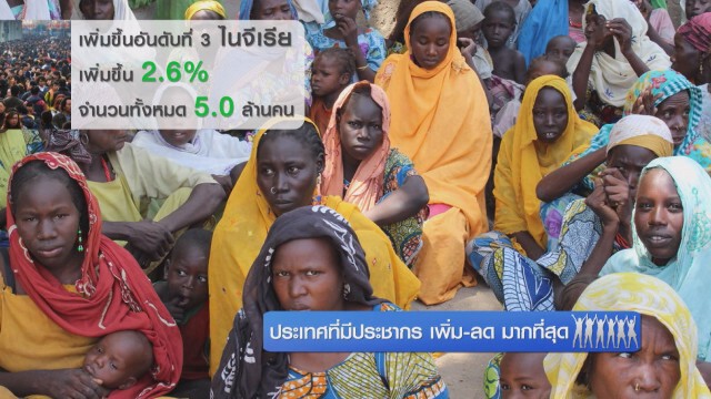 ประเทศที่มีประชากร เพิ่ม-ลด มากที่สุด