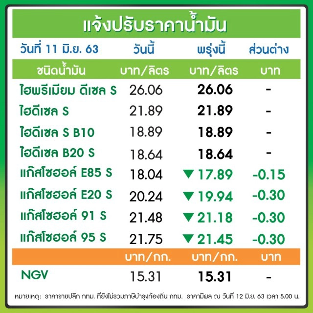 พรุ่งนี้ (12 มิ.ย. 63) ปรับลด #ราคาน้ำมันเบนซินและแก๊สโซฮอล์ทุกชนิด!!