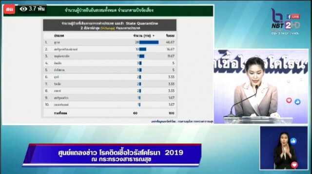 คนไทยได้เฮ!! ศบค. แถลงไม่พบติดโควิดเพิ่ม ไร้ผู้เสียชีวิต!