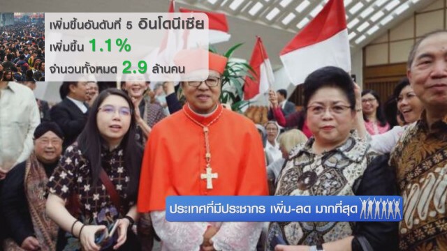 ประเทศที่มีประชากร เพิ่ม-ลด มากที่สุด