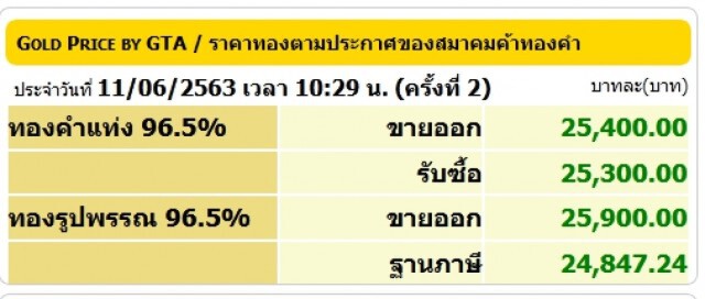 ราคาทองวันนี้ 11 มิ.ย. 63 ทองรูปพรรณขายออกราคา 25,900 บาท