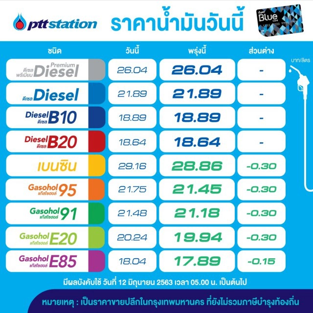 พรุ่งนี้ (12 มิ.ย. 63) ปรับลด #ราคาน้ำมันเบนซินและแก๊สโซฮอล์ทุกชนิด!!