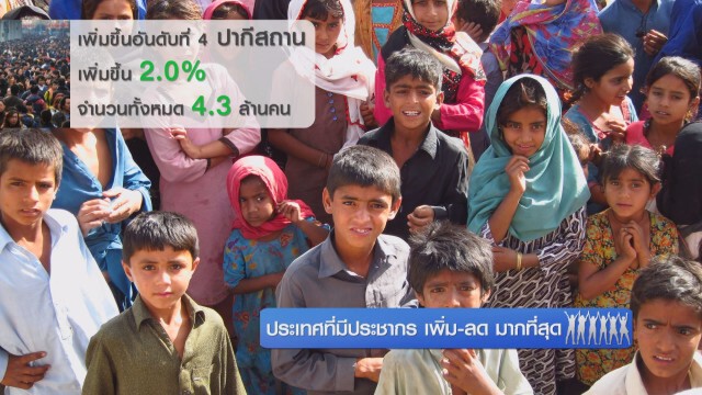 ประเทศที่มีประชากร เพิ่ม-ลด มากที่สุด