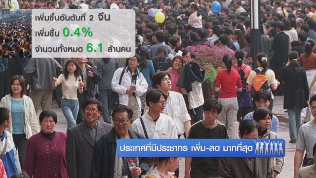 ประเทศที่มีประชากร เพิ่ม-ลด มากที่สุด