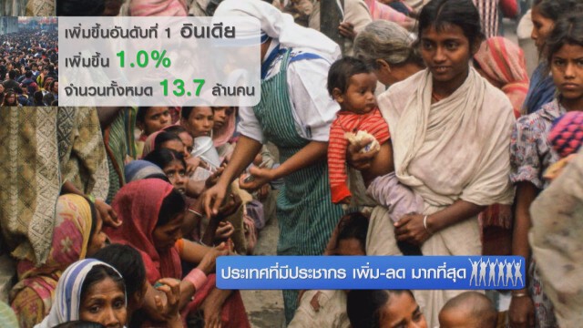 ประเทศที่มีประชากร เพิ่ม-ลด มากที่สุด