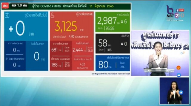 คนไทยได้เฮ!! ศบค. แถลงไม่พบติดโควิดเพิ่ม ไร้ผู้เสียชีวิต!