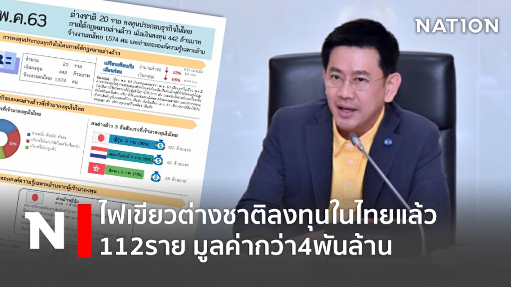 ไฟเขียวต่างชาติ!! ลงทุนในไทยแล้ว 112 ราย มูลค่ากว่า 4 พันล้าน