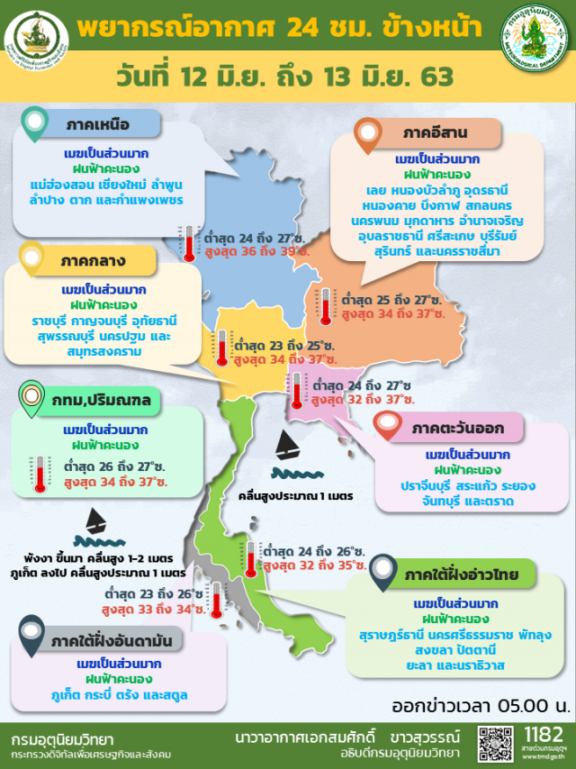 พยากรณ์อากาศวันนี้ อุตุฯเตือนภาคใต้ยังเจอฝนตกต่อเนื่อง