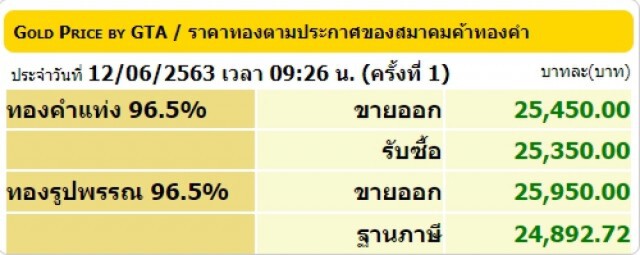 ราคาทองวันนี้ 12 มิ.ย. 63 ทองคำแท่ง-รูปพรรณ เพิ่มขึ้น 50 บาท