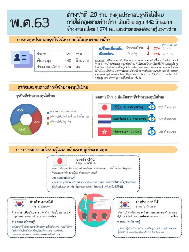 ไฟเขียวต่างชาติ!! ลงทุนในไทยแล้ว 112 ราย มูลค่ากว่า 4 พันล้าน