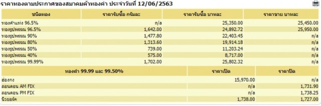 ราคาทองวันนี้ 12 มิ.ย. 63 ทองคำแท่ง-รูปพรรณ เพิ่มขึ้น 50 บาท