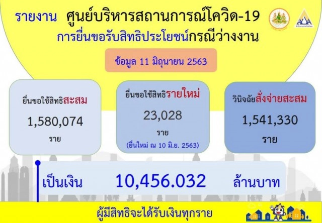 เช็คด่วน 'ประกันสังคม' สั่งจ่าย 'เงินเยียวยา' แล้ว 1.5 ล้านคน