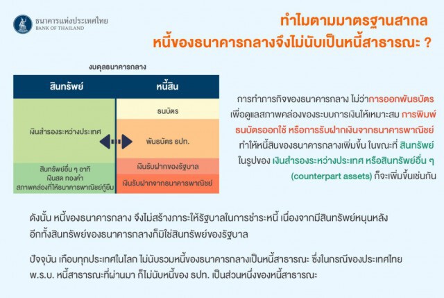 ธปท. แจงหนี้สิน ธปท. 6 ล้านล้าน ไม่ใช่หนี้สาธารณะ