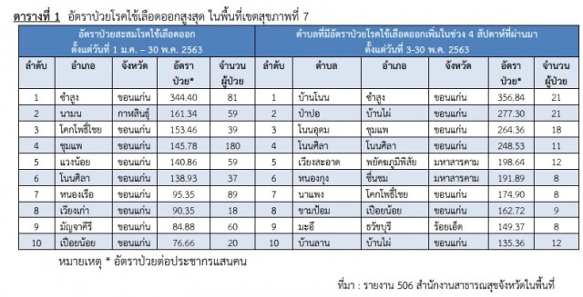 โควิด-19 ส่งผลเด็กป่วยไข้เลือดเพิ่ม พบโรคชิคุนกุนยาและซิก้าระบาดภาคอีสาน
