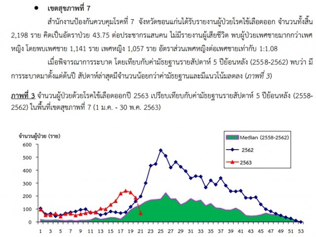 โควิด-19 ส่งผลเด็กป่วยไข้เลือดเพิ่ม พบโรคชิคุนกุนยาและซิก้าระบาดภาคอีสาน