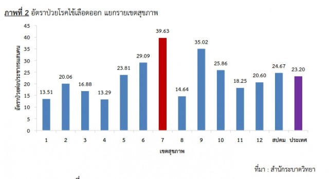 โควิด-19 ส่งผลเด็กป่วยไข้เลือดเพิ่ม พบโรคชิคุนกุนยาและซิก้าระบาดภาคอีสาน