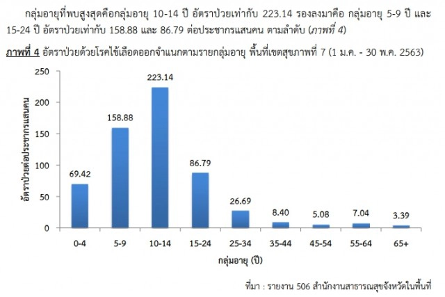 โควิด-19 ส่งผลเด็กป่วยไข้เลือดเพิ่ม พบโรคชิคุนกุนยาและซิก้าระบาดภาคอีสาน