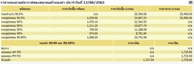 ราคาทองวันนี้ 13 มิ.ย. 63 ทองคำแท่ง-รูปพรรณ ปรับลง 50 บาท