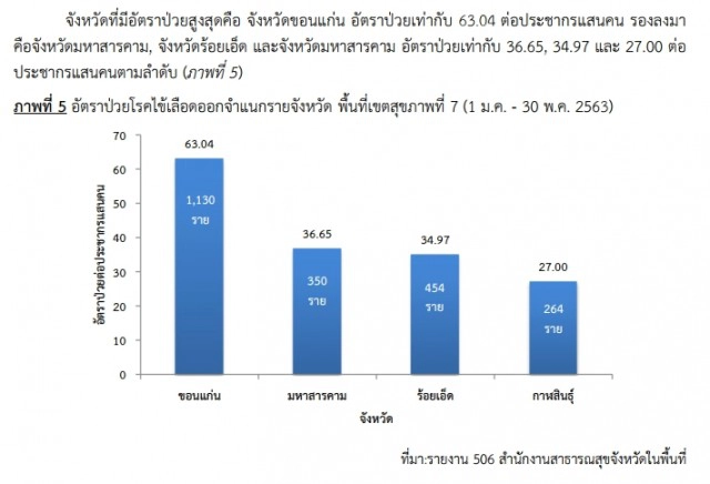 โควิด-19 ส่งผลเด็กป่วยไข้เลือดเพิ่ม พบโรคชิคุนกุนยาและซิก้าระบาดภาคอีสาน