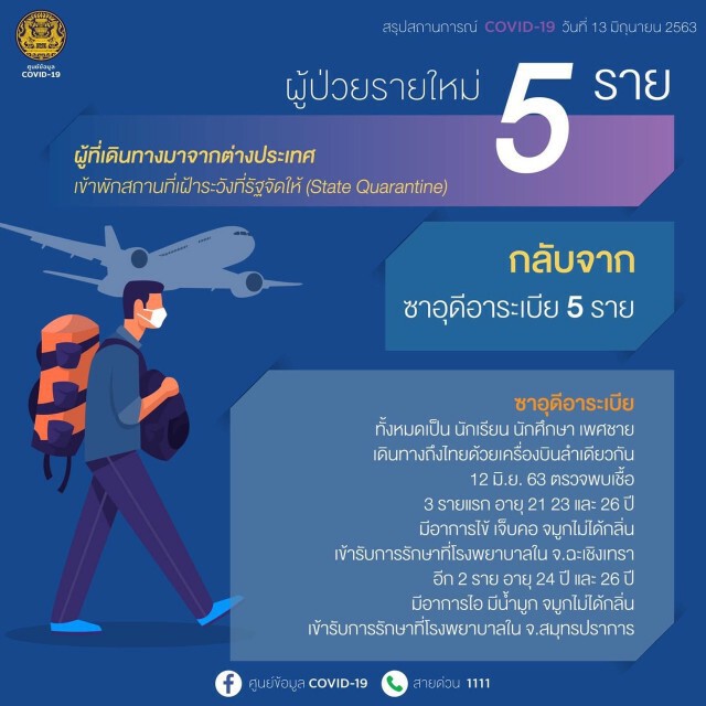 ศบค. แจ้งไทยพบติดโควิดเพิ่ม 5 ราย ไม่มีผู้เสียชีวิตเพิ่ม!
