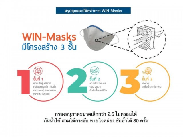 WIN-Masks นวัตกรรม หน้ากากผ้านาโนกันไรฝุ่นจากศิริราช ซักใช้ซ้ำได้ถึง 30 ครั้ง