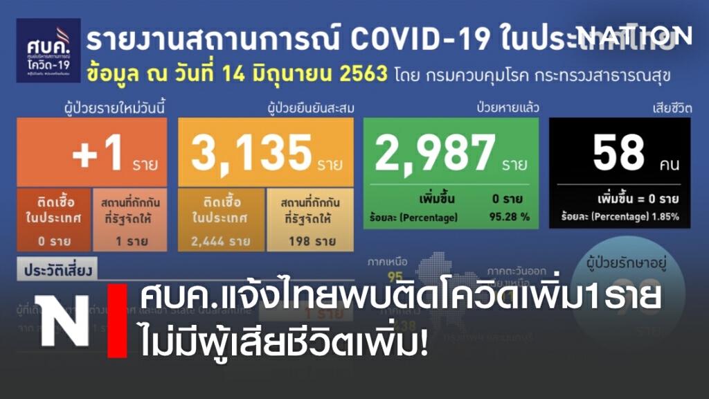 ศบค. แจ้งไทยพบติดโควิดเพิ่ม 1 ราย ไม่มีผู้เสียชีวิตเพิ่ม! ศบค. แจ้งไทยพบติดโควิดเพิ่ม 1 ราย ไม่มีผู้เสียชีวิตเพิ่ม!