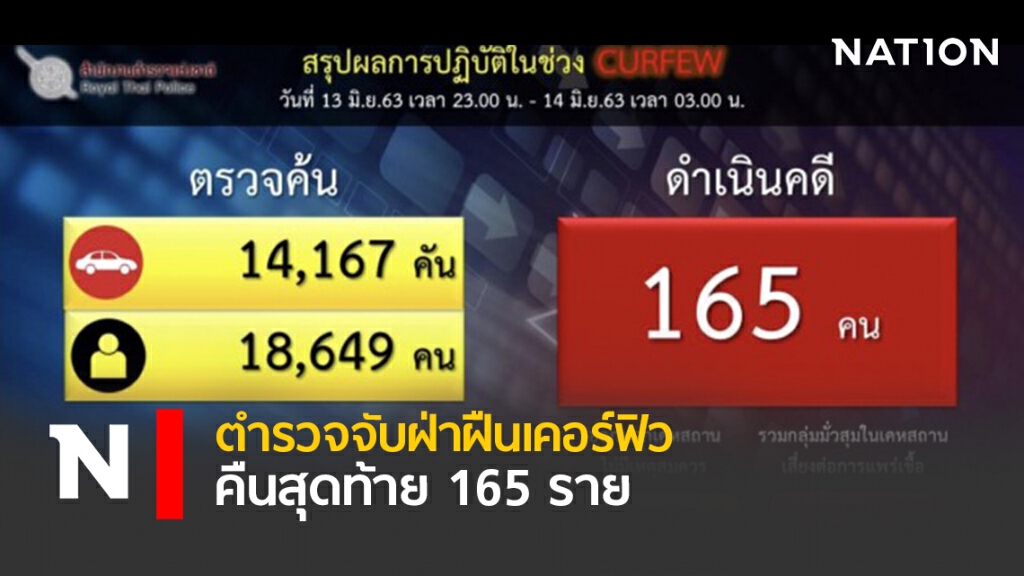 ตำรวจจับฝ่าฝืนเคอร์ฟิวคืนสุดท้าย 165 ราย