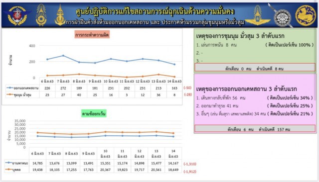 ตำรวจจับฝ่าฝืนเคอร์ฟิวคืนสุดท้าย 165 ราย