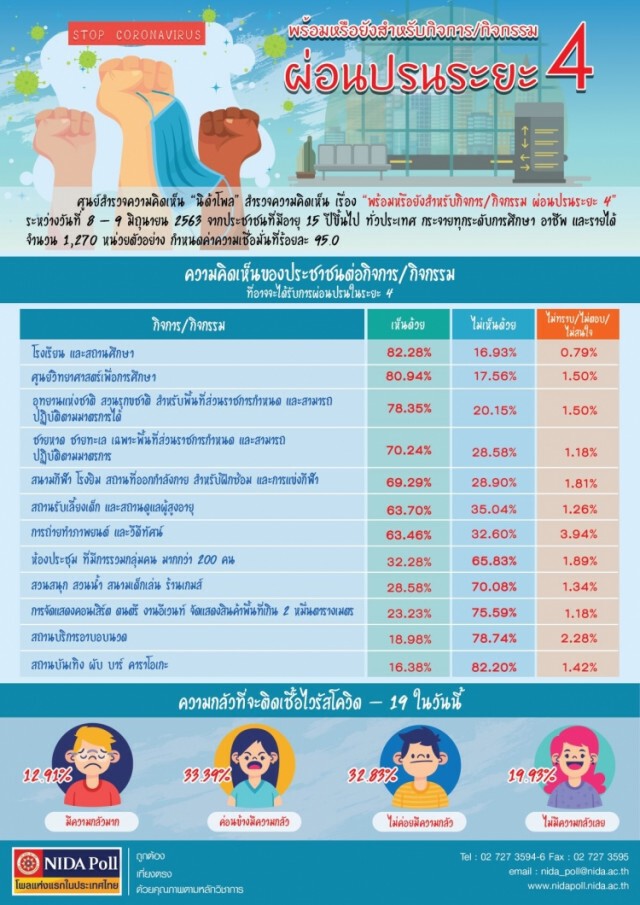 "นิด้าโพล"เผยปชช.หนุนสถานศึกษาคลายล็อกเฟส4