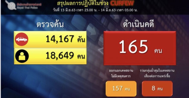 ตำรวจจับฝ่าฝืนเคอร์ฟิวคืนสุดท้าย 165 ราย