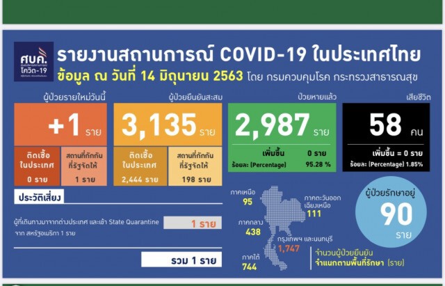 ศบค. แจ้งไทยพบติดโควิดเพิ่ม 1 ราย ไม่มีผู้เสียชีวิตเพิ่ม!