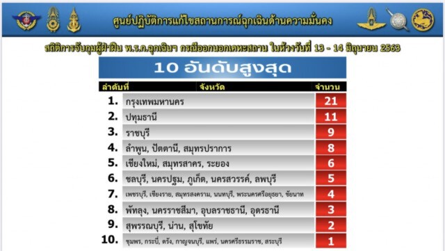 ตำรวจจับฝ่าฝืนเคอร์ฟิวคืนสุดท้าย 165 ราย