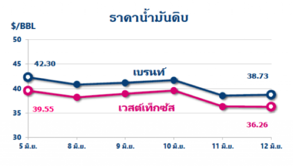 ราคาน้ำมันดิบมีแนวโน้มทรงตัว แม้โอเปกพลัสขยายเวลาปรับลดกำลังการผลิต