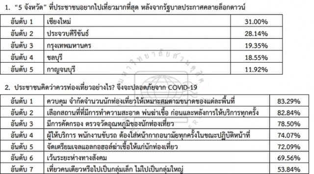 ผลสำรวจชี้คนไทยอยากไป "เชียงใหม่" มากที่สุดหลังหมด โควิด-19