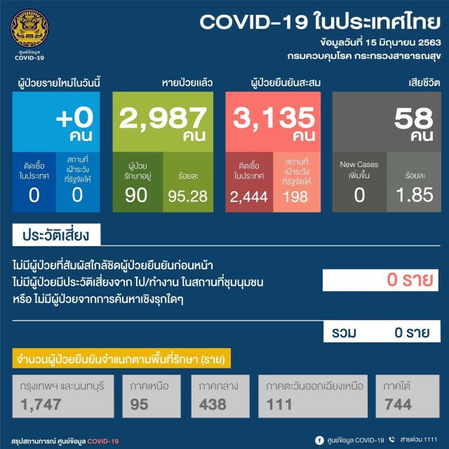 ศบค. แจ้งไทยไม่พบผู้ติดเชื้อ - ผู้เสียชีวิตเพิ่ม!