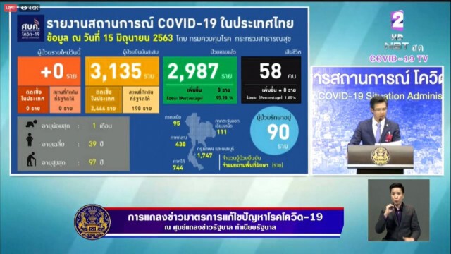 ศบค. แจ้งไทยไม่พบผู้ติดเชื้อ - ผู้เสียชีวิตเพิ่ม!