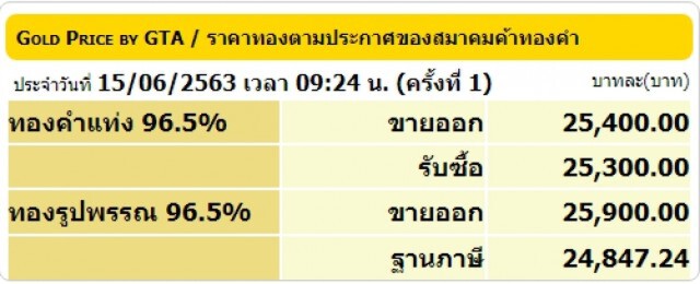 ราคาทองวันนี้ 15 มิ.ย. 63 ทองคำแท่ง-รูปพรรณ ยังคงตัว