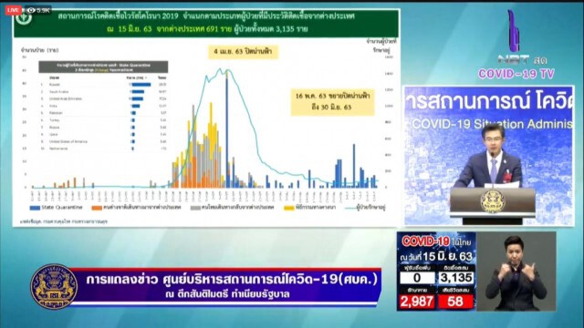 ศบค. แจ้งไทยไม่พบผู้ติดเชื้อ - ผู้เสียชีวิตเพิ่ม!