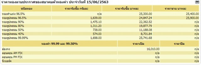 ราคาทองวันนี้ 15 มิ.ย. 63 ทองคำแท่ง-รูปพรรณ ยังคงตัว