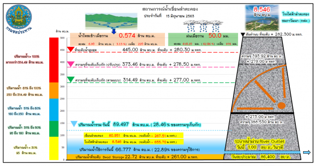 เทศบาลนครโคราช เร่งพร่องน้ำลงแก้มลิง ลดผลกระทบพายุ "นูรี"