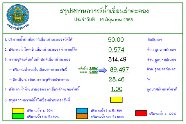 เทศบาลนครโคราช เร่งพร่องน้ำลงแก้มลิง ลดผลกระทบพายุ "นูรี"