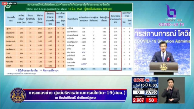 ศบค. แจ้งไทยไม่พบผู้ติดเชื้อ - ผู้เสียชีวิตเพิ่ม!