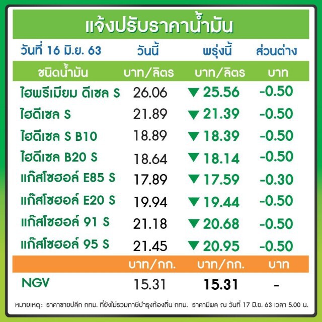 อย่าเพิ่งเติม! พรุ่งนี้น้ำมันทุกชนิดลดราคา 50 สต./ลิตร