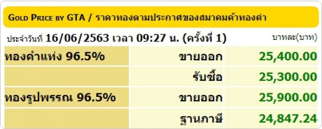 ราคาทองวันนี้ 16 มิ.ย. 63 ทองคำแท่ง-รูปพรรณ ยังเท่าเดิม