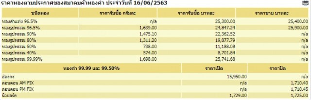 ราคาทองวันนี้ 16 มิ.ย. 63 ทองคำแท่ง-รูปพรรณ ยังเท่าเดิม