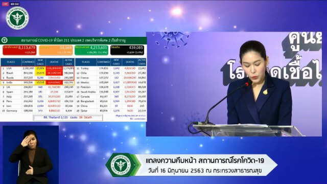 ศบค. ได้เฮ!! แจ้งไทยไม่พบติดโควิด-ผู้เสียชีวิตเพิ่ม