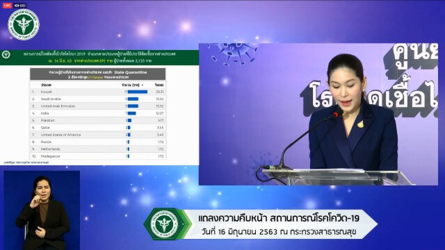 ศบค. ได้เฮ!! แจ้งไทยไม่พบติดโควิด-ผู้เสียชีวิตเพิ่ม